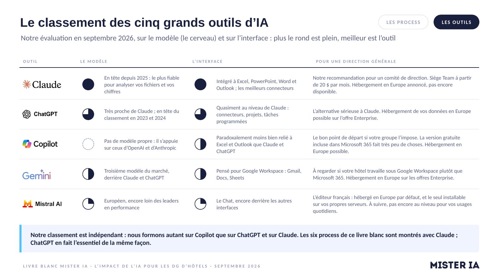 La page du classement des cinq grands outils d'IA